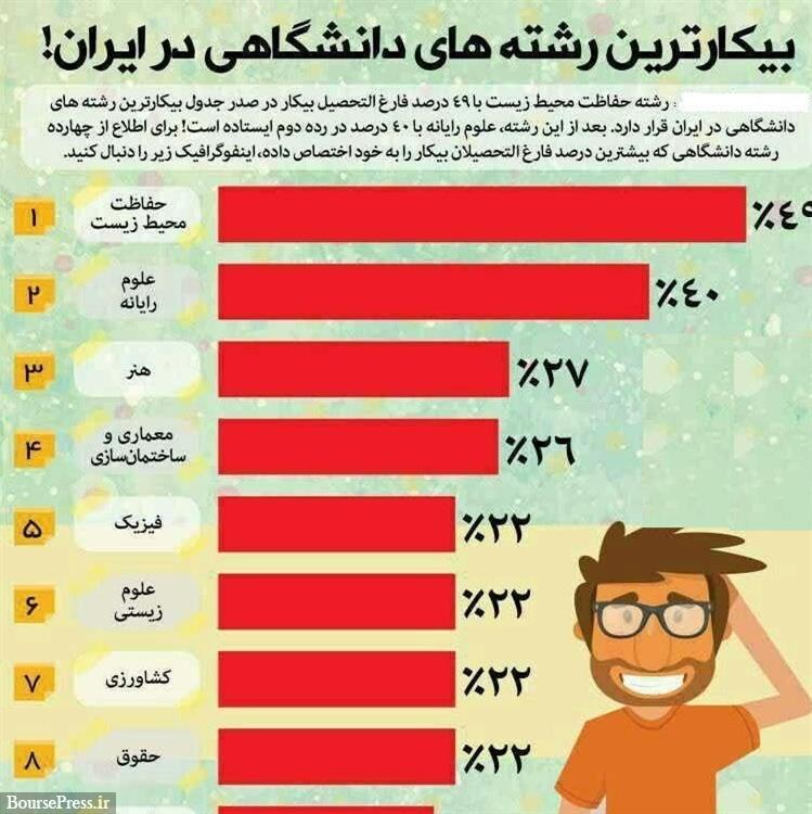 کارشناسان ۱۴ رشته تحصیلی در فهرست بیکارترین های ایران