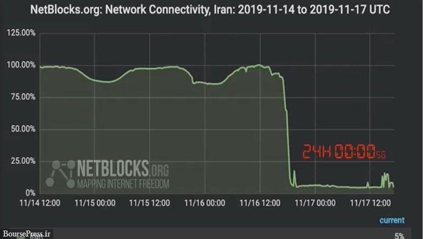 تنها ۵ درصد اپراتورهای ایران به اینترنت وصل هستند / وعده سخنگوی دولت