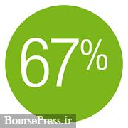 زمان افزایش سرمایه ۶۷ درصدی یک شرکت بورسی مشخص شد