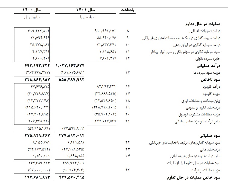 آخرین عملکرد بانک ملت منتشر شد: درآمد ۱۰۳.۷ هزار میلیاردی و سود ۱۲۷۴ریالی