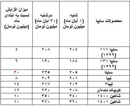 آخرین قیمت محصولات ایران خودرو و سایپا با گرانی تا ۶۰ میلیون تومانی !
