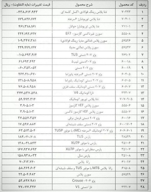 دلایل تغییر قیمت ۶ تا ۴۶ میلیون تومانی ۲۸ محصول ایران خودرو اعلام شد