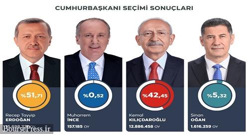 انتخابات ریاست جمهوری ترکیه برای نخستین بار به دور دوم کشیده شد