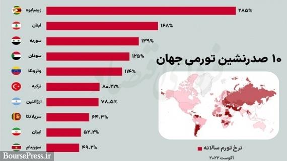 ۱۰ کشور اول جهان با بالاترین تورم معرفی شدند/ ایران با ۵۲.۲ درصد در رتبه نهم 